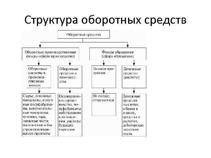 Оборотной производство. Структура оборотных средств организации. Структурная схема состава оборотных средств. Состав и структура оборотных средств организации. Охарактеризуйте состав оборотных средств организации.