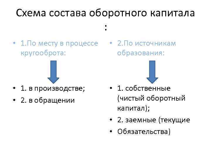 Схема состава оборотного капитала : • 1. По месту в процессе кругооброта: • 2.