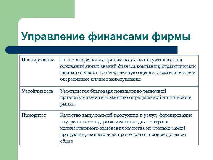 Управление финансами фирмы Планирование Плановые решения принимаются не интуитивно, а на основании явных знаний