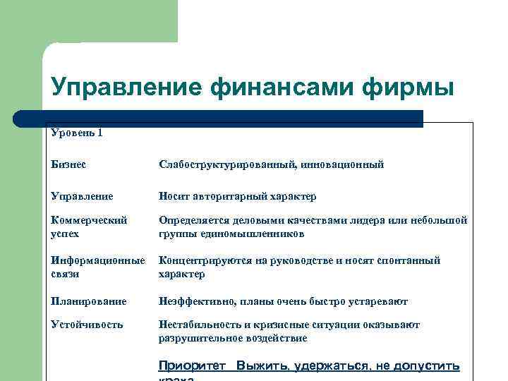 Управление финансами фирмы Уровень 1 Бизнес Слабоструктурированный, инновационный Управление Носит авторитарный характер Коммерческий успех