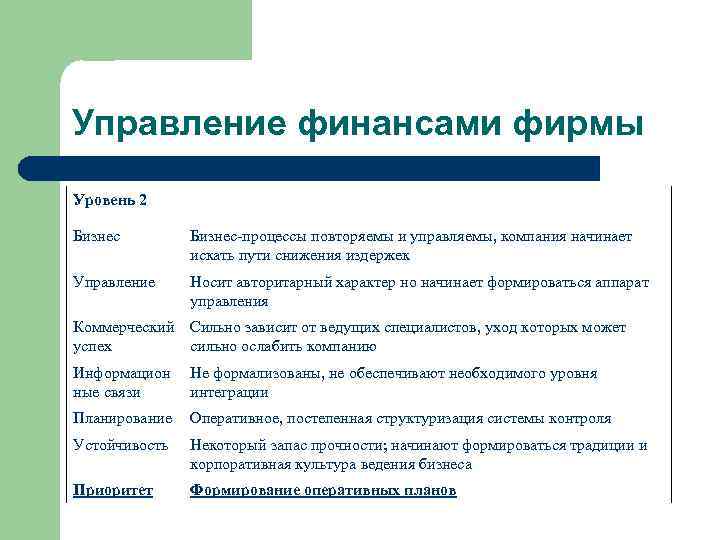 Управление финансами фирмы Уровень 2 Бизнес-процессы повторяемы и управляемы, компания начинает искать пути снижения