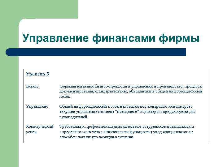 Управление финансами фирмы Уровень 3 Бизнес Формализованные бизнес–процессы в управлении и производстве; процессы документированы,