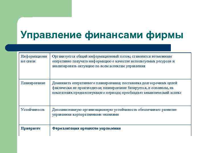 Управление финансами фирмы Информационн ые связи Организуется общий информационный поток; становится возможным оперативно получать