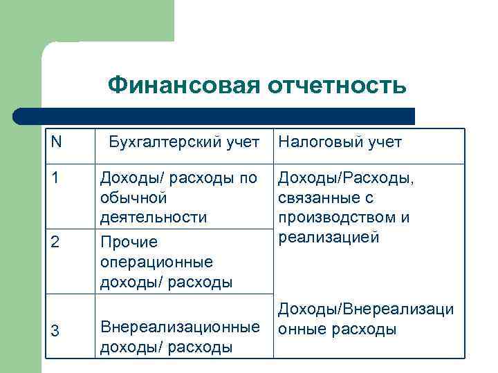 Финансовая отчетность N Бухгалтерский учет 1 Доходы/ расходы по обычной деятельности Прочие операционные доходы/