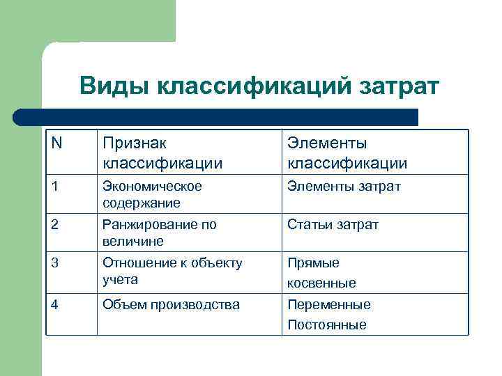 Виды классификаций затрат N Признак классификации Элементы классификации 1 Экономическое содержание Элементы затрат 2