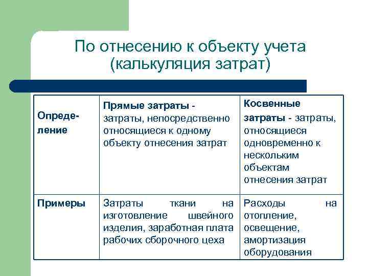 По отнесению к объекту учета (калькуляция затрат) Определение Примеры Прямые затраты, непосредственно относящиеся к