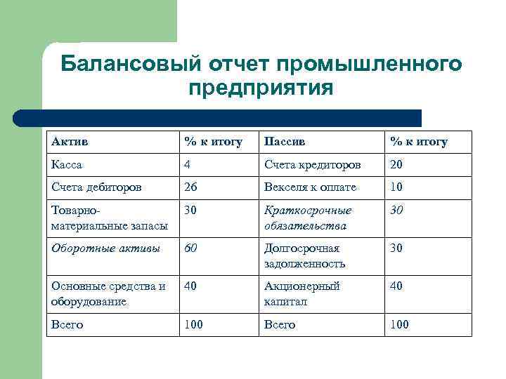 Балансовый отчет промышленного предприятия Актив % к итогу Пассив % к итогу Касса 4