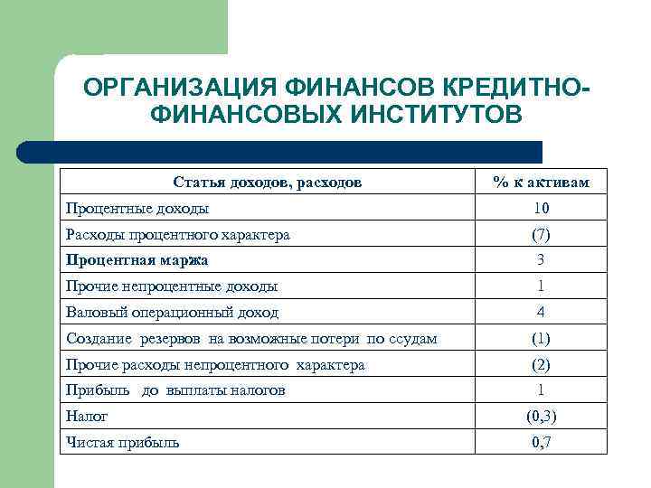 ОРГАНИЗАЦИЯ ФИНАНСОВ КРЕДИТНОФИНАНСОВЫХ ИНСТИТУТОВ Статья доходов, расходов % к активам Процентные доходы 10 Расходы