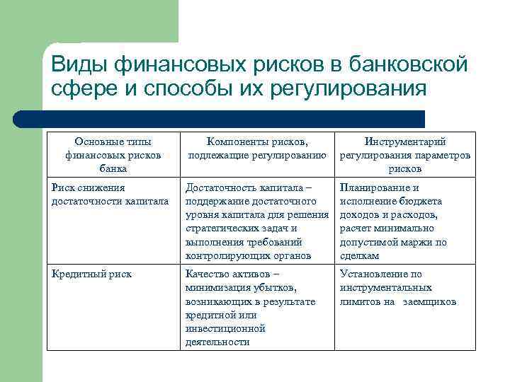 Виды финансовых рисков в банковской сфере и способы их регулирования Основные типы финансовых рисков