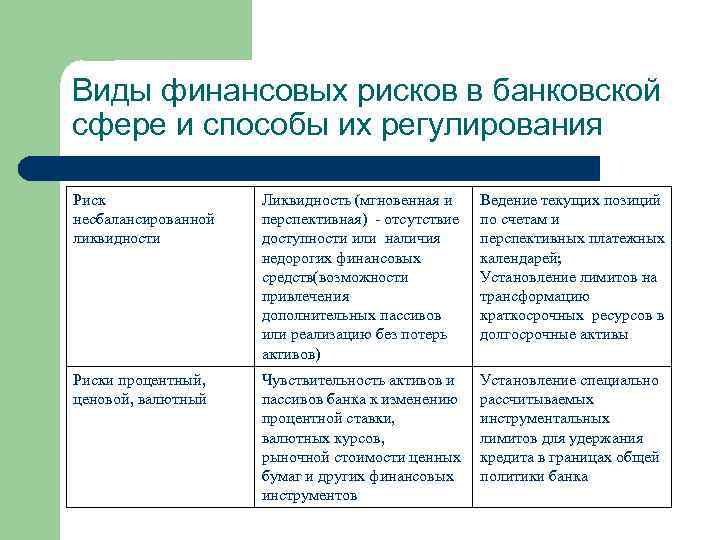 Типы финансов. Виды финансовых рисков. Виды финансовых рисков кредитный риск. Виды рисков в финансовой сфере. Способы регулирования рисков.