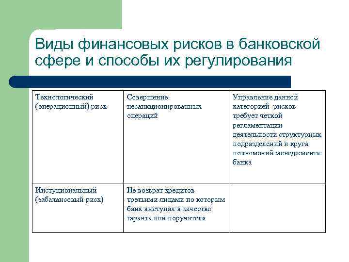 Виды финансовых рисков в банковской сфере и способы их регулирования Технологический (операционный) риск Совершение