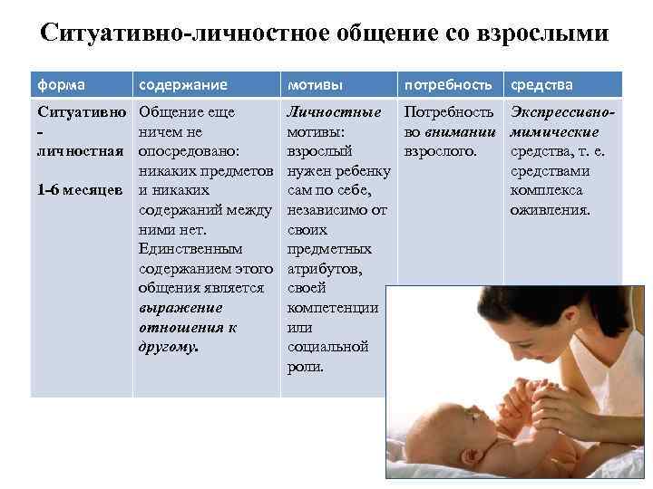 Ситуативно-личностное общение со взрослыми форма содержание Ситуативно Общение еще ничем не личностная опосредовано: никаких