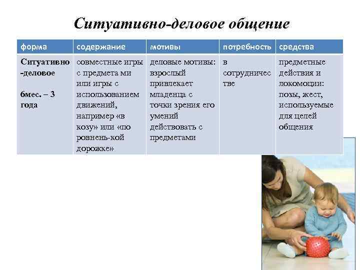 Ситуативно-деловое общение форма содержание мотивы потребность средства Ситуативно совместные игры деловые мотивы: в -деловое