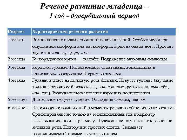 Речевое развитие младенца – 1 год - довербальный период Возраст Характеристики речевого развития 1