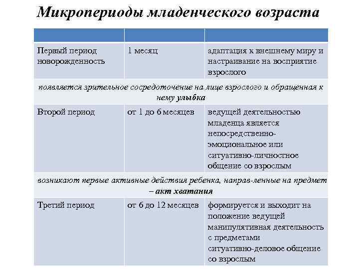 Микропериоды младенческого возраста Первый период новорожденность 1 месяц адаптация к внешнему миру и настраивание