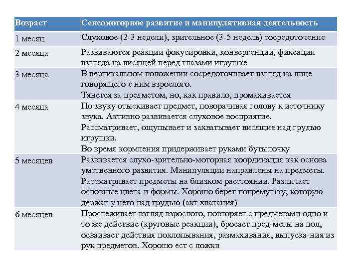 Возраст Сенсомоторное развитие и манипулятивная деятельность 1 месяц Слуховое (2 3 недели), зрительное (3