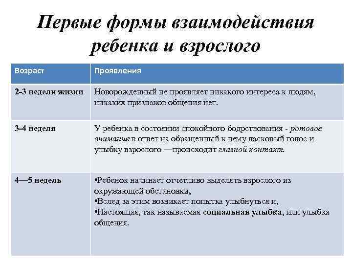 Первые формы взаимодействия ребенка и взрослого Возраст Проявления 2 -3 недели жизни Новорожденный не