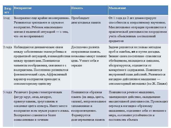 Возр Восприятие аст 1 год Память Восприятие еще крайне несовершенно. Преобладает Развивается зрительное и