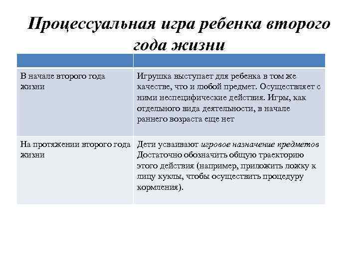 Процессуальная игра ребенка второго года жизни В начале второго года жизни Игрушка выступает для