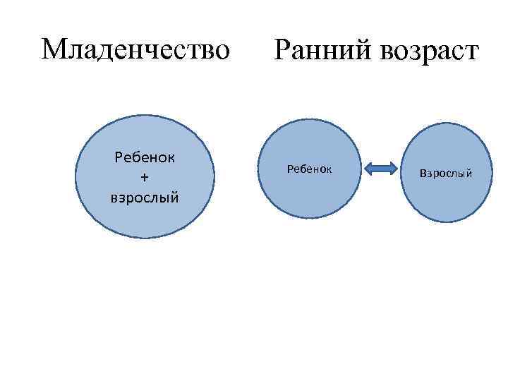 Младенчество Ребенок + взрослый Ранний возраст Ребенок Взрослый 