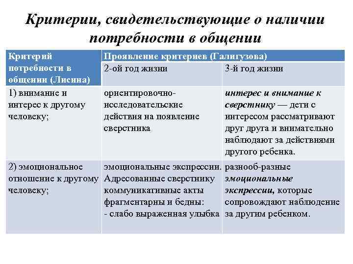 Критерии, свидетельствующие о наличии потребности в общении Критерий потребности в общении (Лисина) 1) внимание