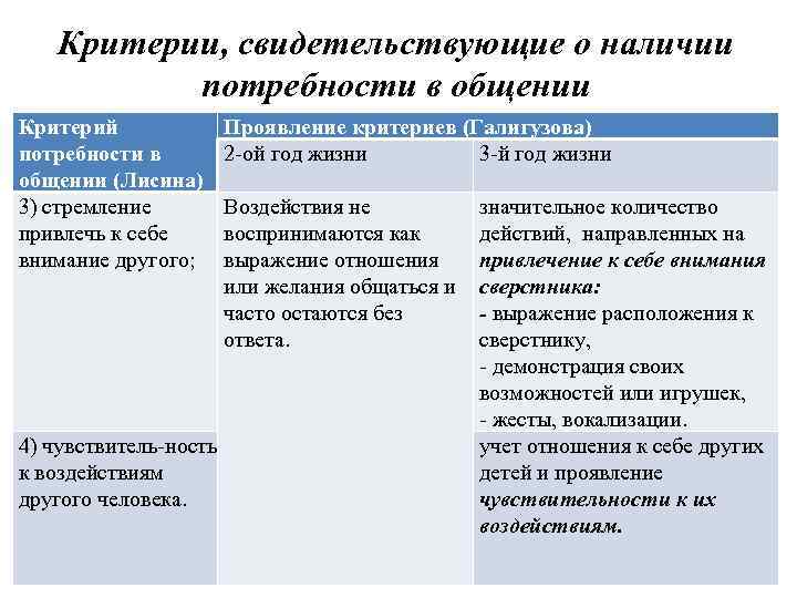 Критерии, свидетельствующие о наличии потребности в общении Критерий потребности в общении (Лисина) 3) стремление
