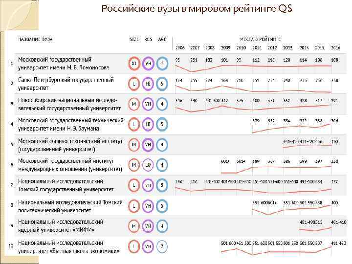 Российские вузы в мировом рейтинге QS 