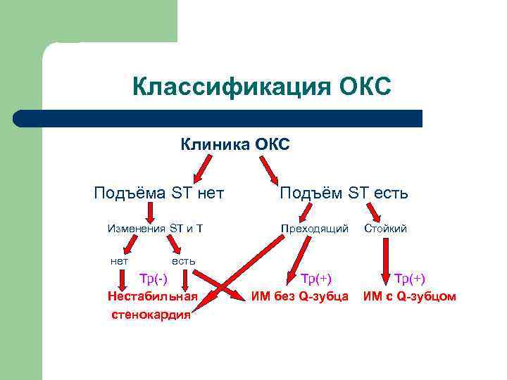 Карта вызова окс без подъема