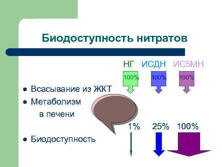 Биодоступность нитратов НГ ИСДН ИС 5 МН 100% l l 100% Всасывание из ЖКТ