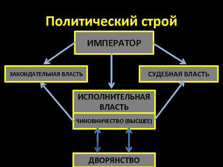 Политический строй ИМПЕРАТОР СУДЕБНАЯ ВЛАСТЬ ЗАКОНДАТЕЛЬНАЯ ВЛАСТЬ ИСПОЛНИТЕЛЬНАЯ ВЛАСТЬ ЧИНОВНИЧЕСТВО (ВЫСШЕЕ) ДВОРЯНСТВО 