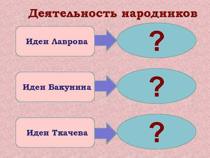 Деятельность народников Идеи Лаврова ? Идеи Бакунина ? Идеи Ткачева ? 