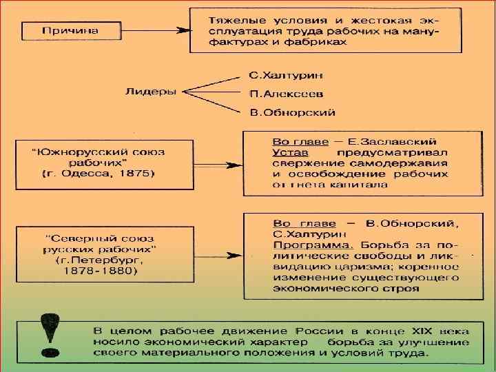 Общественные движения при александре 3 схема