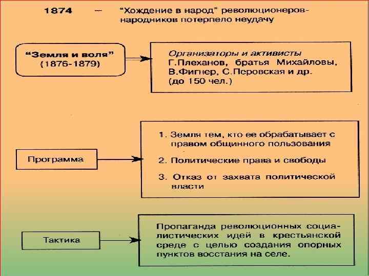 Общественные движения при александре 2 схема