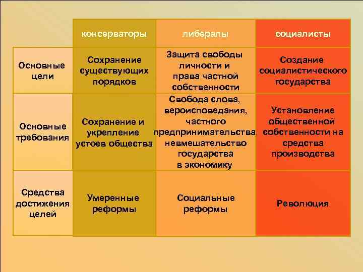 консерваторы либералы социалисты Защита свободы Создание личности и Основные социалистического права частной цели государства