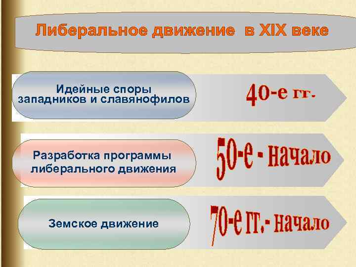 Идейные споры западников и славянофилов Разработка программы либерального движения Земское движение 