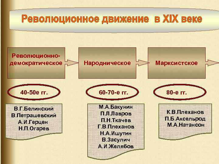 Революционнодемократическое 40 -50 е гг. В. Г. Белинский В. Петрашевский А. И. Герцен Н.