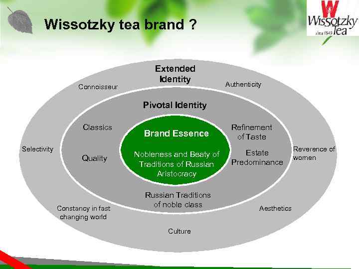 Wissotzky tea brand ? Connoisseur Extended Identity Authenticity Pivotal Identity Classics Selectivity Quality Constancy