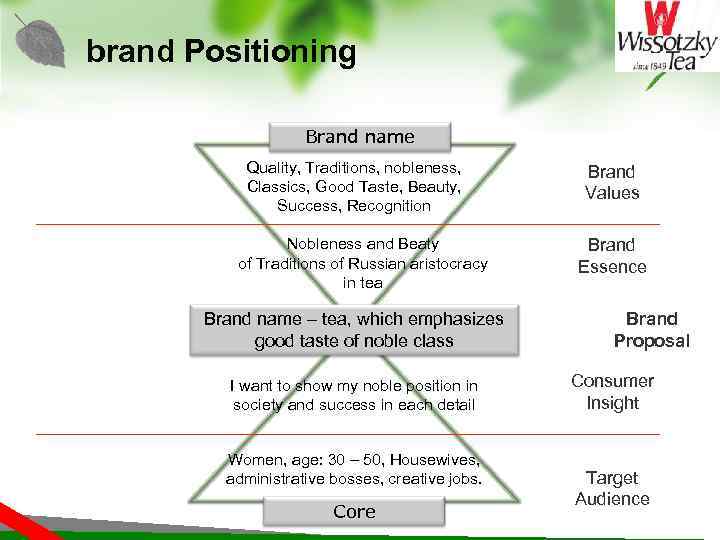 brand Positioning Brand name Quality, Traditions, nobleness, Classics, Good Taste, Beauty, Success, Recognition Nobleness