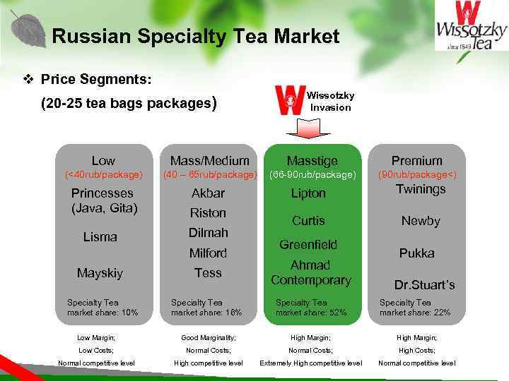 Russian Specialty Tea Market v Price Segments: (20 -25 tea bags packages) Wissotzky Invasion