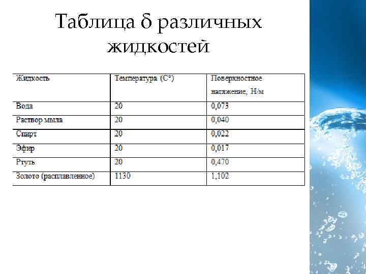 Таблица δ различных жидкостей 