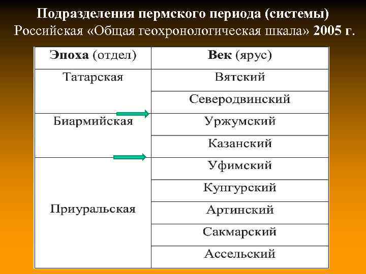 Подразделения пермского периода (системы) Российская «Общая геохронологическая шкала» 2005 г. 