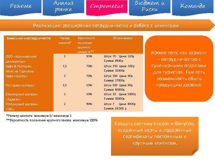 Анализ рынка Резюме Стратегия Бюджет и Риски Команда Реализация: расширение сотрудничества и работа с