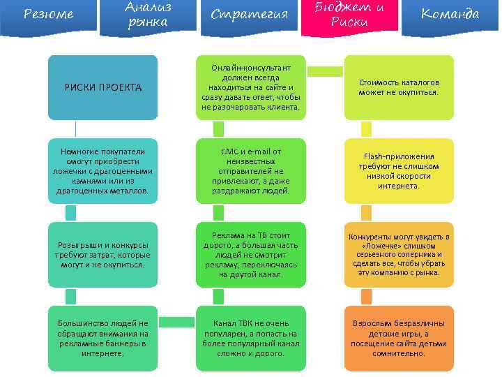 Резюме Анализ рынка Стратегия Бюджет и Риски Команда РИСКИ ПРОЕКТА Онлайн-консультант должен всегда находиться