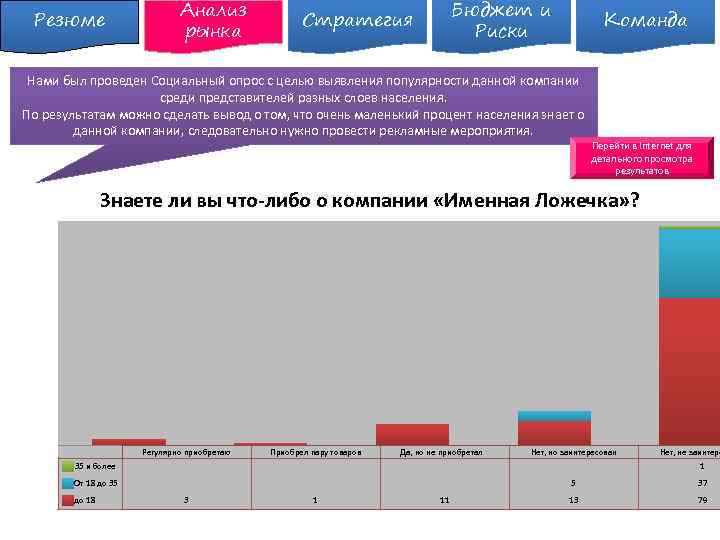 Резюме Анализ рынка Бюджет и Риски Стратегия Команда Нами был проведен Социальный опрос с