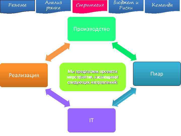Резюме Анализ рынка Стратегия Бюджет и Риски Команда Производство Реализация Мы предлагаем провести мероприятия,
