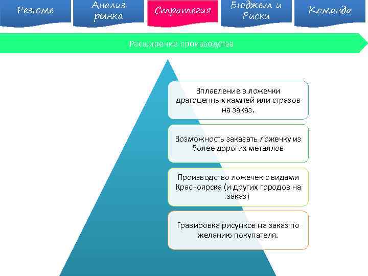 Резюме Анализ рынка Стратегия Бюджет и Риски Расширение производства Вплавление в ложечки драгоценных камней