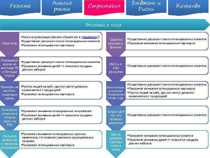 Резюме Анализ рынка Стратегия Бюджет и Риски Команда Реклама и пиар Flash-mob • Легок