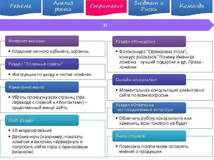 Резюме Анализ рынка Стратегия Бюджет и Риски Команда IT Интернет-магазин Раздел «Конкурсы» • Создание