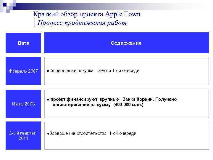 Краткий обзор проекта Apple Town │Процесс продвижения работ Содержание Дата Февраль 2007 Июль 2008