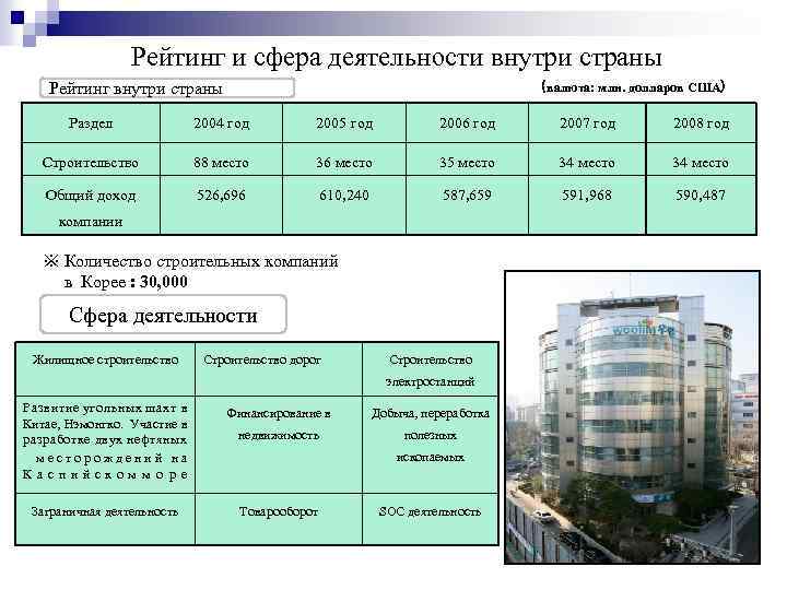 Рейтинг и сфера деятельности внутри страны Рейтинг внутри страны (валюта: млн. долларов США) Раздел